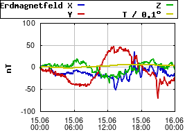 Gnuplot