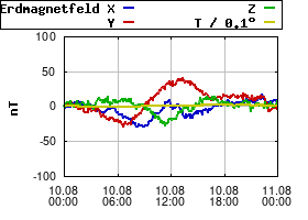 Gnuplot