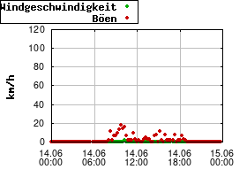 Gnuplot