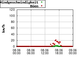 Gnuplot