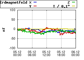Gnuplot