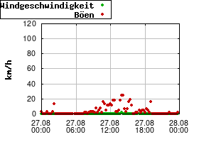Gnuplot