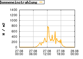 Gnuplot