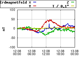 Gnuplot