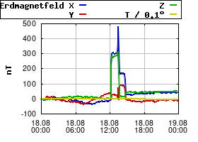 Gnuplot