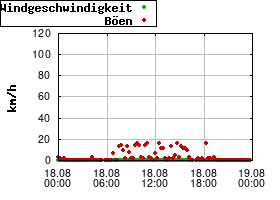 Gnuplot