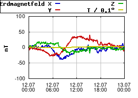 Gnuplot