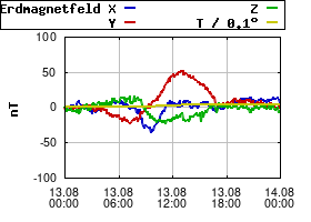 Gnuplot