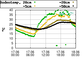 Gnuplot