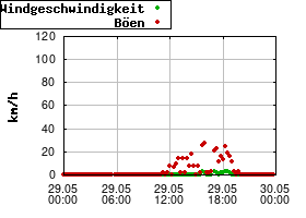 Gnuplot