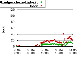 Gnuplot