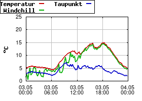 Gnuplot