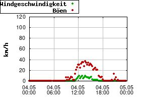 Gnuplot