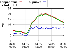 Gnuplot