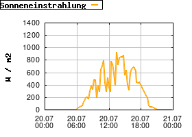 Gnuplot