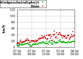 Gnuplot
