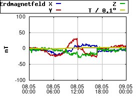 Gnuplot