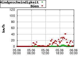 Gnuplot