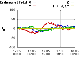Gnuplot