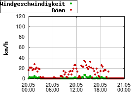 Gnuplot
