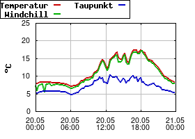 Gnuplot
