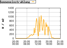 Gnuplot