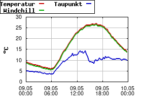 Gnuplot