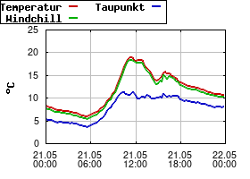 Gnuplot