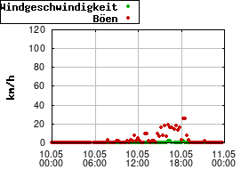 Gnuplot