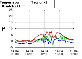 Gnuplot
