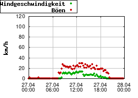 Gnuplot