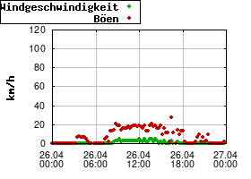 Gnuplot