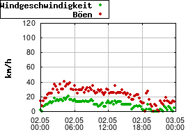 Gnuplot