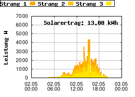 Gnuplot