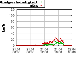 Gnuplot