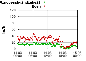 Gnuplot