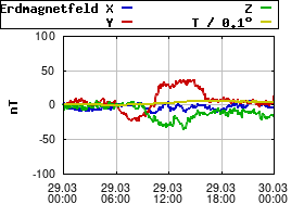 Gnuplot