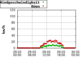 Gnuplot