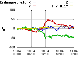 Gnuplot