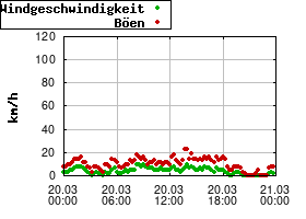 Gnuplot