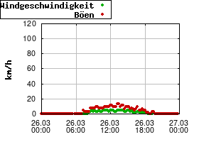 Gnuplot