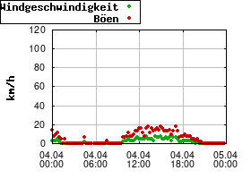 Gnuplot