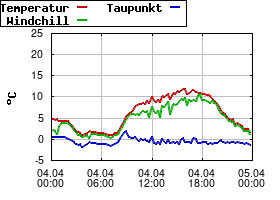 Gnuplot