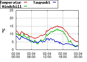 Gnuplot