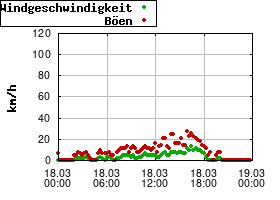 Gnuplot
