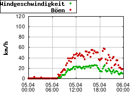 Gnuplot