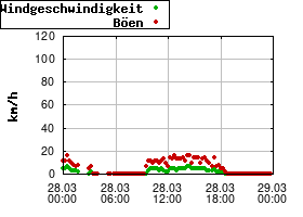 Gnuplot