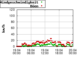 Gnuplot
