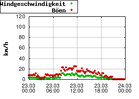 Gnuplot