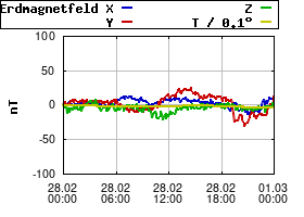 Gnuplot